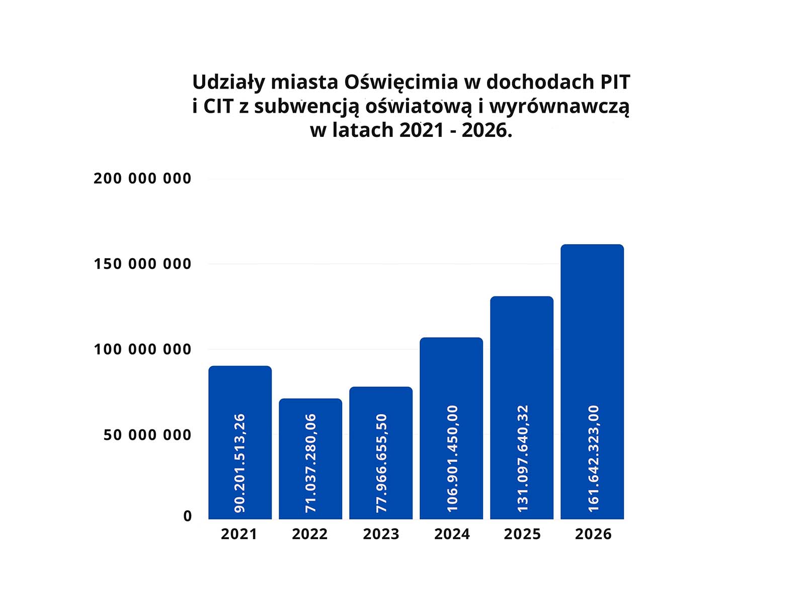 Wykres dochodów Miasta - NaszOświęcim - informacje i wydarzenia. Wykres dochodów Miasta